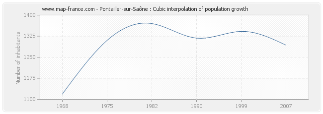Pontailler-sur-Saône : Cubic interpolation of population growth