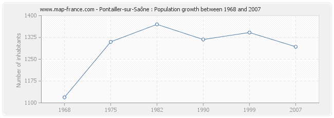 Population Pontailler-sur-Saône