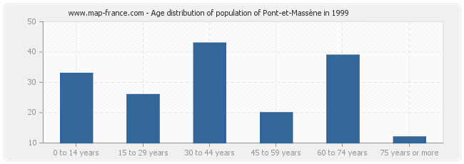 Age distribution of population of Pont-et-Massène in 1999