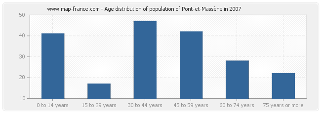 Age distribution of population of Pont-et-Massène in 2007