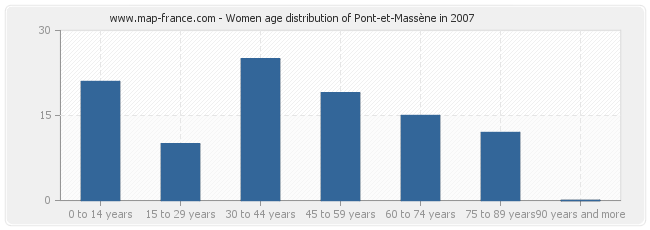 Women age distribution of Pont-et-Massène in 2007