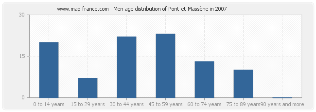 Men age distribution of Pont-et-Massène in 2007