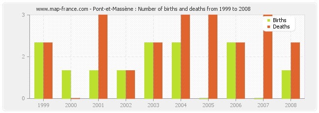 Pont-et-Massène : Number of births and deaths from 1999 to 2008