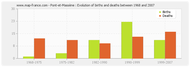 Pont-et-Massène : Evolution of births and deaths between 1968 and 2007