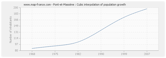 Pont-et-Massène : Cubic interpolation of population growth