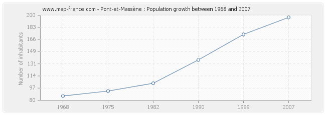 Population Pont-et-Massène