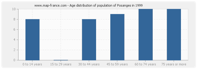 Age distribution of population of Posanges in 1999