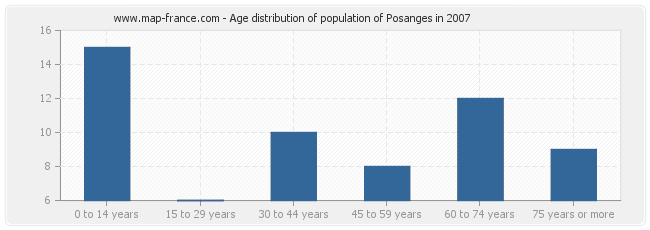 Age distribution of population of Posanges in 2007