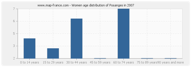 Women age distribution of Posanges in 2007