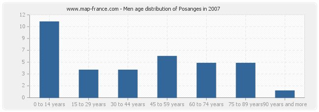 Men age distribution of Posanges in 2007