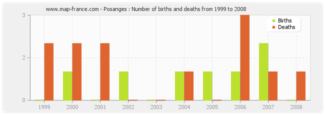 Posanges : Number of births and deaths from 1999 to 2008
