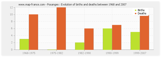 Posanges : Evolution of births and deaths between 1968 and 2007