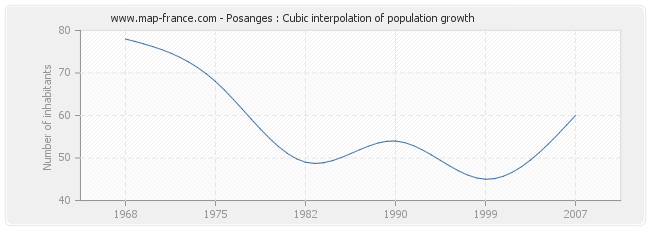 Posanges : Cubic interpolation of population growth