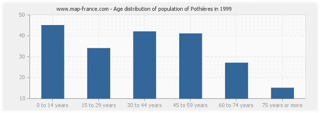 Age distribution of population of Pothières in 1999