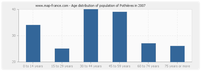 Age distribution of population of Pothières in 2007