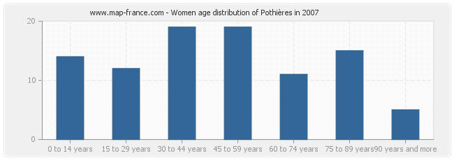 Women age distribution of Pothières in 2007