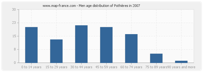 Men age distribution of Pothières in 2007