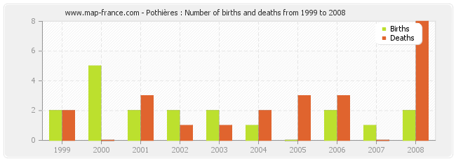 Pothières : Number of births and deaths from 1999 to 2008