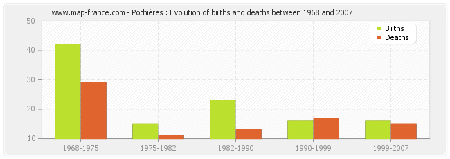 Pothières : Evolution of births and deaths between 1968 and 2007