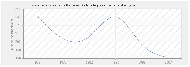 Pothières : Cubic interpolation of population growth