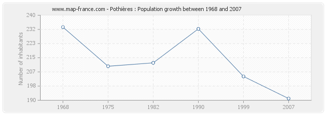 Population Pothières