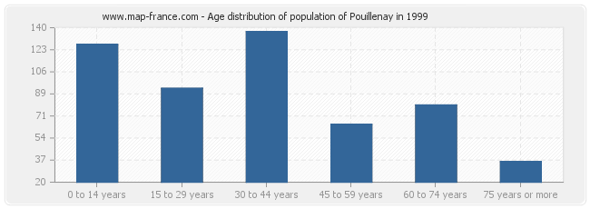 Age distribution of population of Pouillenay in 1999