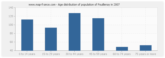 Age distribution of population of Pouillenay in 2007