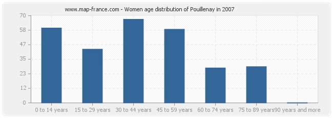 Women age distribution of Pouillenay in 2007