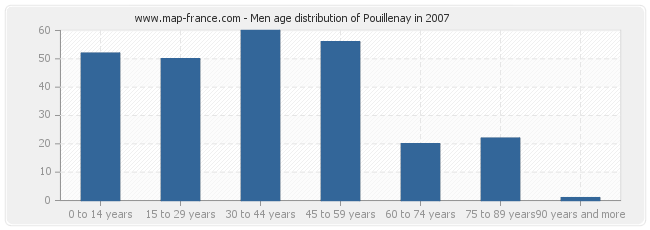 Men age distribution of Pouillenay in 2007