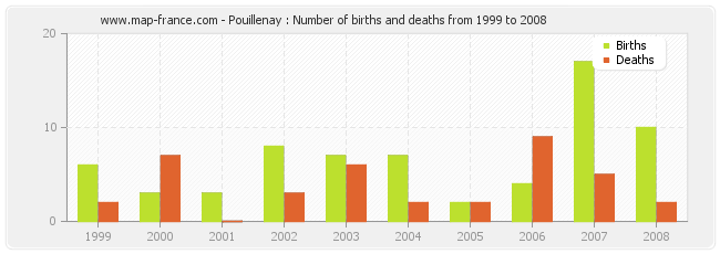 Pouillenay : Number of births and deaths from 1999 to 2008