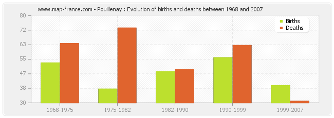 Pouillenay : Evolution of births and deaths between 1968 and 2007