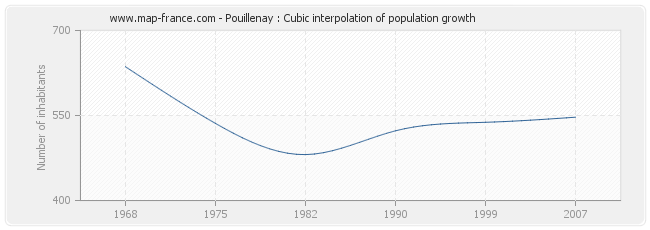 Pouillenay : Cubic interpolation of population growth