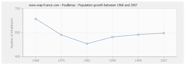 Population Pouillenay