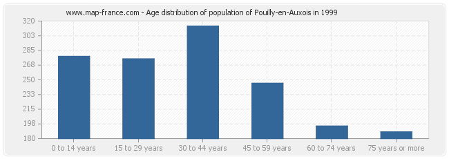 Age distribution of population of Pouilly-en-Auxois in 1999