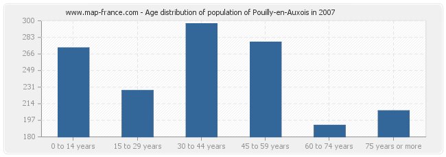 Age distribution of population of Pouilly-en-Auxois in 2007