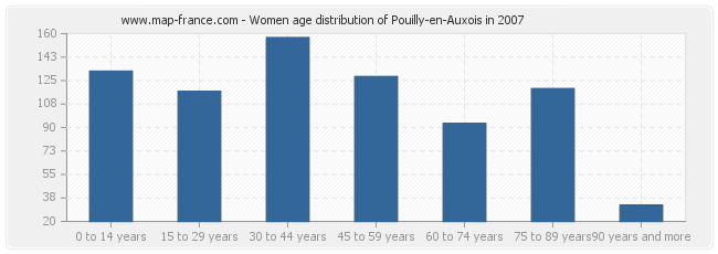 Women age distribution of Pouilly-en-Auxois in 2007