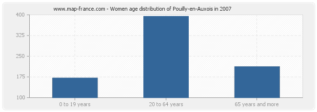 Women age distribution of Pouilly-en-Auxois in 2007