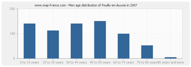 Men age distribution of Pouilly-en-Auxois in 2007