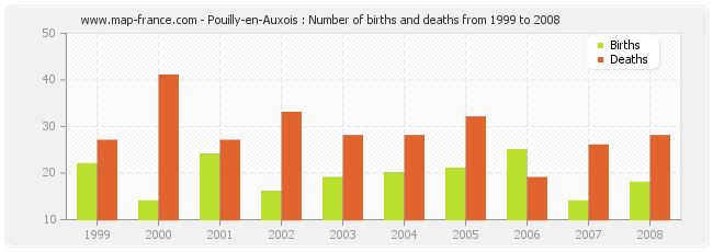 Pouilly-en-Auxois : Number of births and deaths from 1999 to 2008