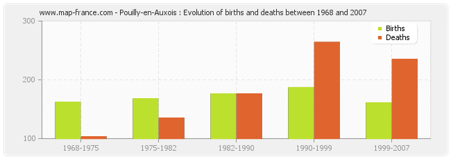 Pouilly-en-Auxois : Evolution of births and deaths between 1968 and 2007