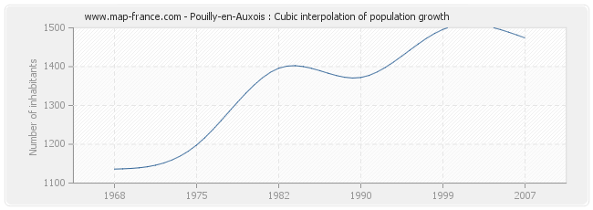 Pouilly-en-Auxois : Cubic interpolation of population growth