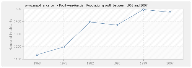 Population Pouilly-en-Auxois