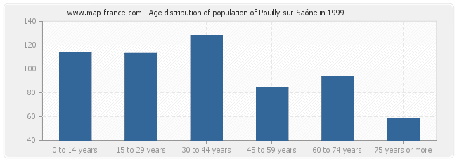 Age distribution of population of Pouilly-sur-Saône in 1999