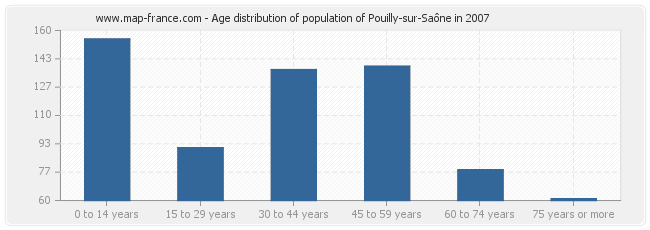 Age distribution of population of Pouilly-sur-Saône in 2007