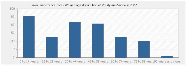 Women age distribution of Pouilly-sur-Saône in 2007