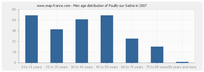 Men age distribution of Pouilly-sur-Saône in 2007