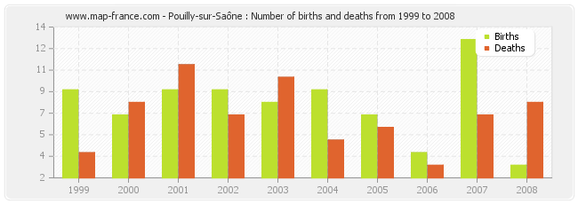 Pouilly-sur-Saône : Number of births and deaths from 1999 to 2008