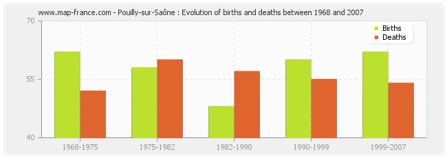 Pouilly-sur-Saône : Evolution of births and deaths between 1968 and 2007