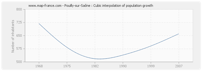 Pouilly-sur-Saône : Cubic interpolation of population growth