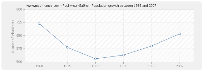 Population Pouilly-sur-Saône